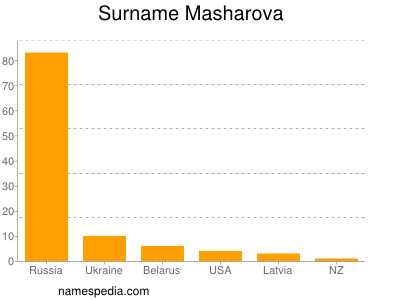 Familiennamen Masharova
