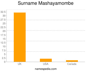 Familiennamen Mashayamombe