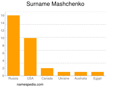 Surname Mashchenko