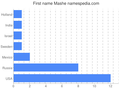 Vornamen Mashe