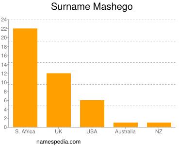 Familiennamen Mashego