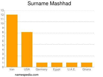 Surname Mashhad