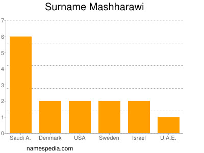 Familiennamen Mashharawi