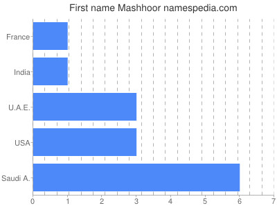 Given name Mashhoor