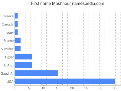 Given name Mashhour