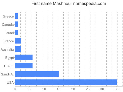 prenom Mashhour