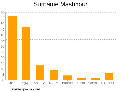 Surname Mashhour