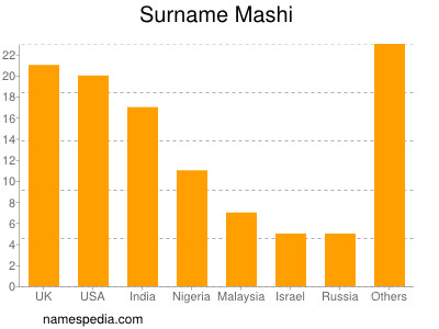 Familiennamen Mashi
