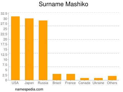 Familiennamen Mashiko