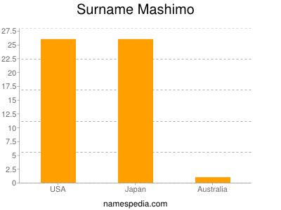 Familiennamen Mashimo