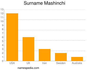 Familiennamen Mashinchi