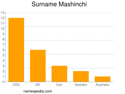 nom Mashinchi