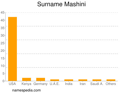 Surname Mashini