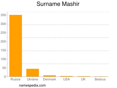 Familiennamen Mashir