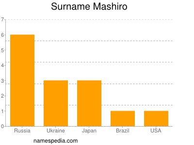 Surname Mashiro