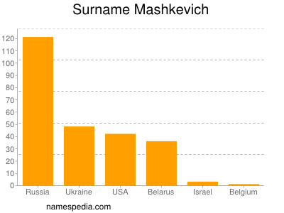 Surname Mashkevich