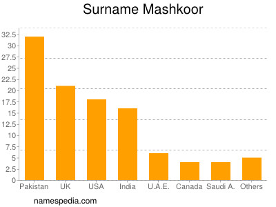 Surname Mashkoor