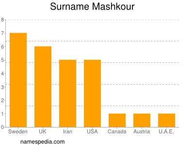 Familiennamen Mashkour