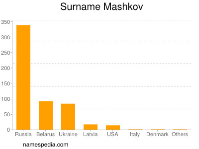 Familiennamen Mashkov