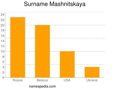 Surname Mashnitskaya