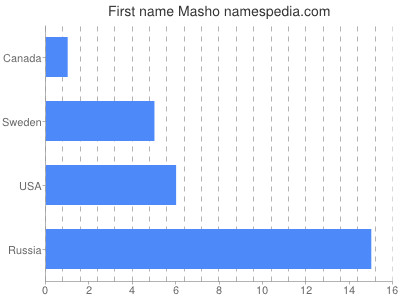 Vornamen Masho