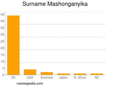 Familiennamen Mashonganyika