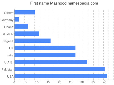 Given name Mashood