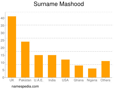 Surname Mashood