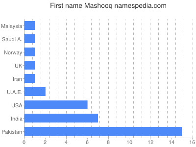 prenom Mashooq