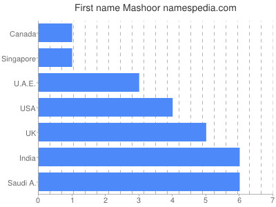prenom Mashoor