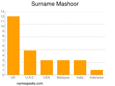 Surname Mashoor