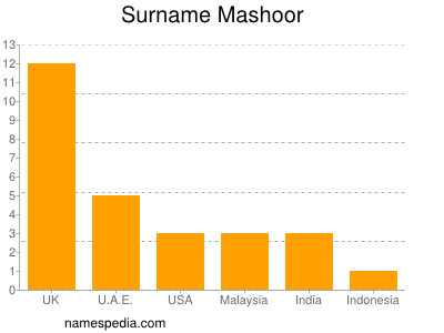 nom Mashoor