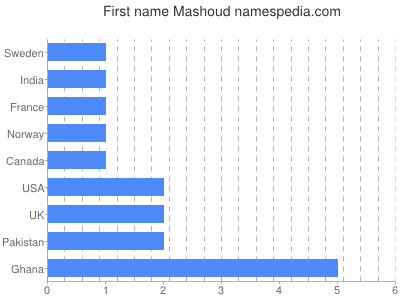 Vornamen Mashoud