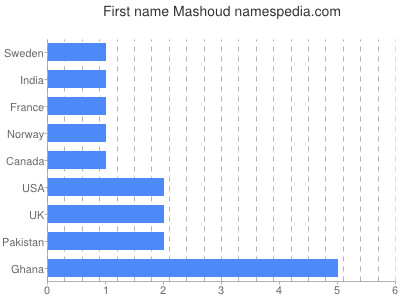 prenom Mashoud