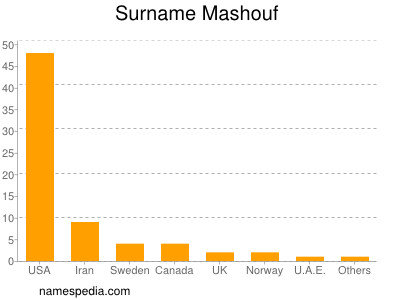 Surname Mashouf