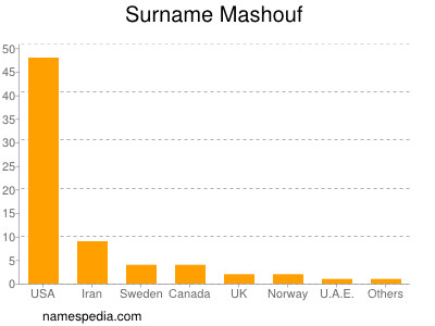 Familiennamen Mashouf