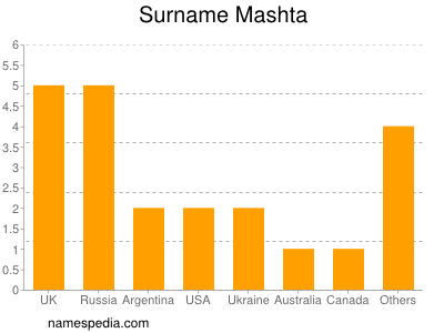 Surname Mashta