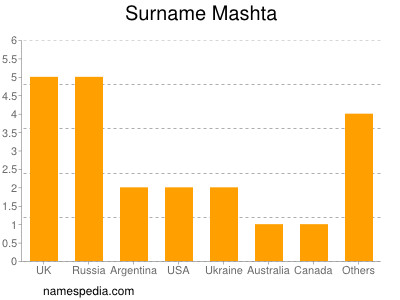 Familiennamen Mashta