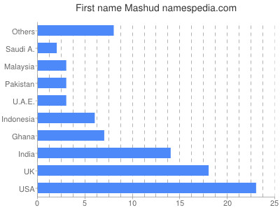 Vornamen Mashud