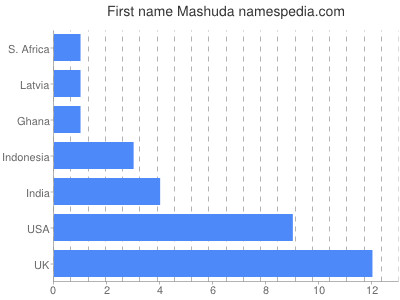 Given name Mashuda