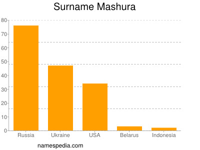 Familiennamen Mashura