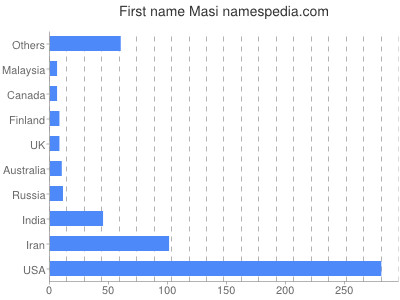 Vornamen Masi