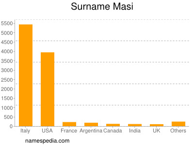 Familiennamen Masi