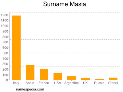 nom Masia