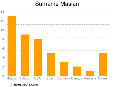 nom Masian