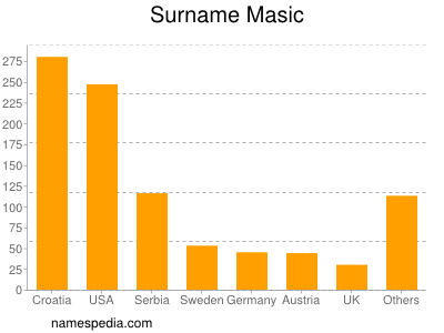 Surname Masic