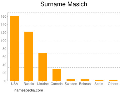 Surname Masich