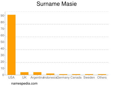 Surname Masie