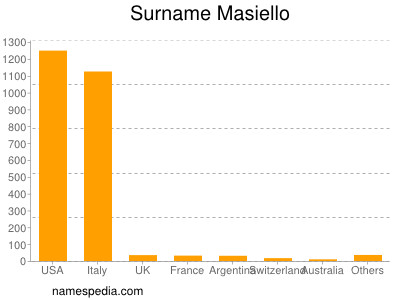 Familiennamen Masiello