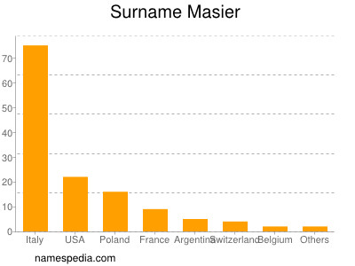 Familiennamen Masier